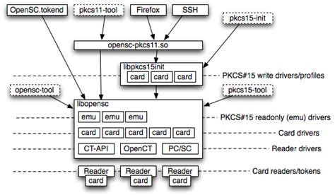 openpgp smart card|opensc smartcard framework.